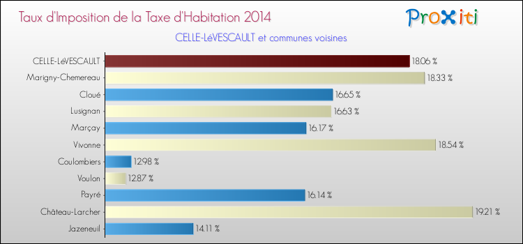 Taux d'imposition de la taxe d'habitation 2014 pour CELLE-LéVESCAULT et les communes proches Comparaison des taux d'imposition de la taxe d'habitation 2014 pour CELLE-LéVESCAULT et les communes voisines