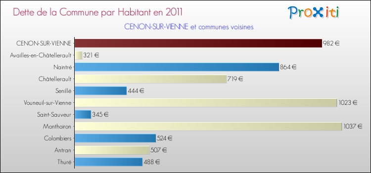 Dette par habitant de la commune en 2011 pour CENON-SUR-VIENNE et les communes proches Comparaison de la dette par habitant de la commune en 2011 pour CENON-SUR-VIENNE et les communes voisines