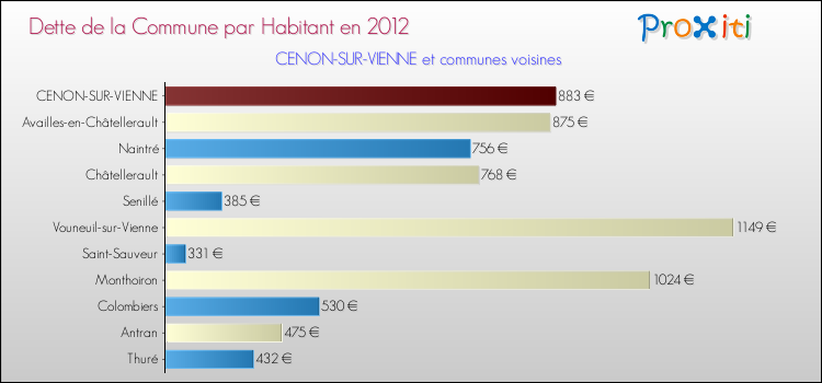 Dette par habitant de la commune en 2012 pour CENON-SUR-VIENNE et les communes proches Comparaison de la dette par habitant de la commune en 2012 pour CENON-SUR-VIENNE et les communes voisines