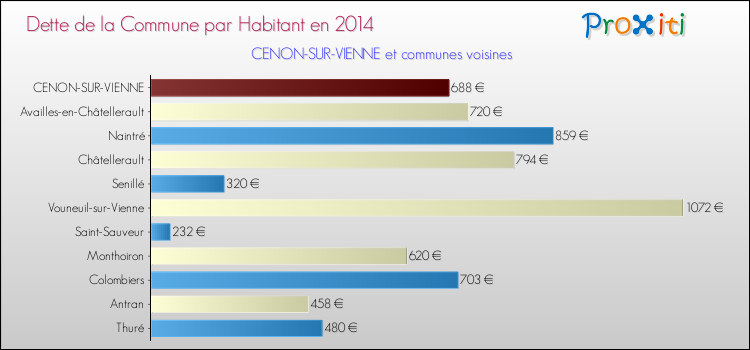 Dette par habitant de la commune en 2014 pour CENON-SUR-VIENNE et les communes proches Comparaison de la dette par habitant de la commune en 2014 pour CENON-SUR-VIENNE et les communes voisines