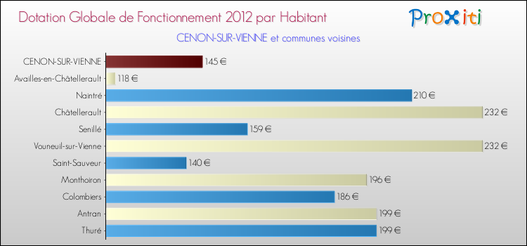 Montant des dotations globales de fonctionnement DGF par Habitant pour CENON-SUR-VIENNE et les communes proches Comparaison des des dotations globales de fonctionnement DGF par habitant pour CENON-SUR-VIENNE et les communes voisines