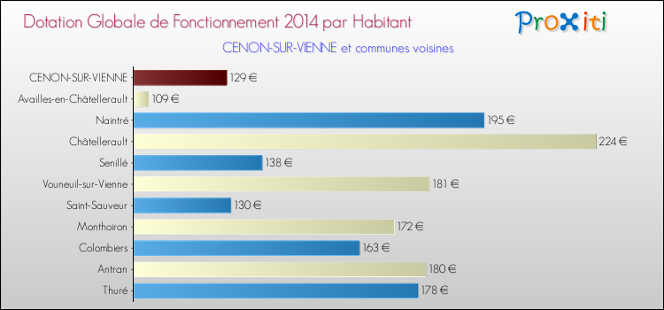 Montant des dotations globales de fonctionnement DGF par Habitant pour CENON-SUR-VIENNE et les communes proches en 2014. Comparaison des des dotations globales de fonctionnement DGF par habitant pour CENON-SUR-VIENNE et les communes voisines en 2014.