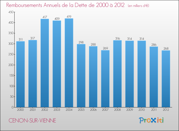 Evolution de l'annuité de la dette pour la commune de CENON-SUR-VIENNE de 2000 à 2012 Annuités de la dette pour CENON-SUR-VIENNE de 2000 à 2012