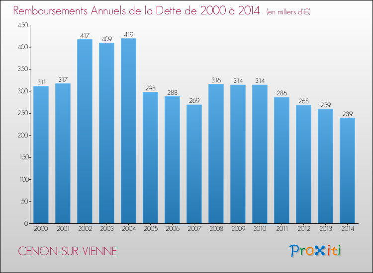 Evolution de l'annuité de la dette pour la commune de CENON-SUR-VIENNE de 2000 à 2014 Annuités de la dette pour CENON-SUR-VIENNE de 2000 à 2014