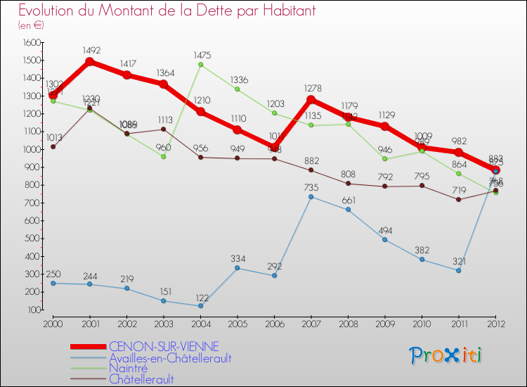 Evolution de la dette par habitant pour la commune de CENON-SUR-VIENNE et les communes proches de 2000 à 2012 Comparaison de la dette par habitant pour CENON-SUR-VIENNE et les communes voisines de 2000 à 2012
