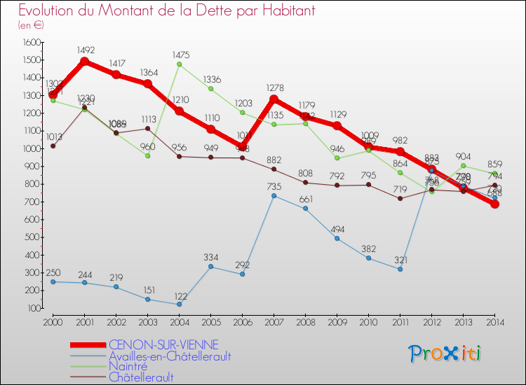 Evolution de la dette par habitant pour la commune de CENON-SUR-VIENNE et les communes proches de 2000 à 2014 Comparaison de la dette par habitant pour CENON-SUR-VIENNE et les communes voisines de 2000 à 2014