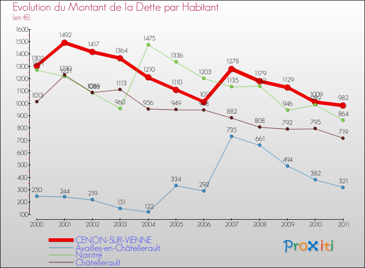Evolution de la dette par habitant pour la commune de CENON-SUR-VIENNE et les communes proches Comparaison de la dette par habitant pour CENON-SUR-VIENNE et les communes voisines