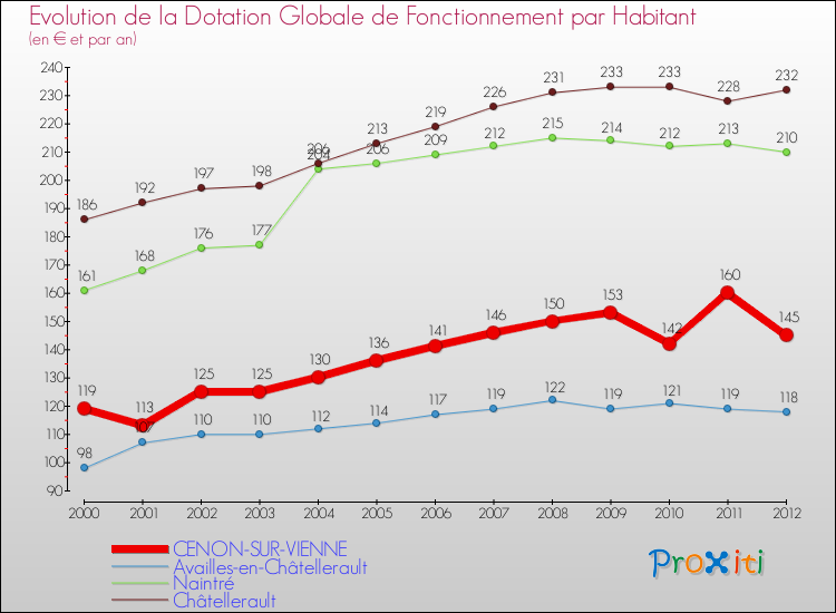 Evolution et montant de la dotation globale de fonctionnement par Habitant pour CENON-SUR-VIENNE et les communes proches Comparaison des dotations globales de fonctionnement par habitant pour CENON-SUR-VIENNE et les communes voisines