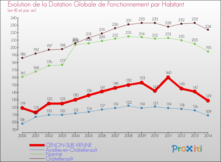 Evolution et montant de la dotation globale de fonctionnement par Habitant pour CENON-SUR-VIENNE et les communes proches de 2000 à 2014. Comparaison des dotations globales de fonctionnement par habitant pour CENON-SUR-VIENNE et les communes voisines de 2000 à 2014.