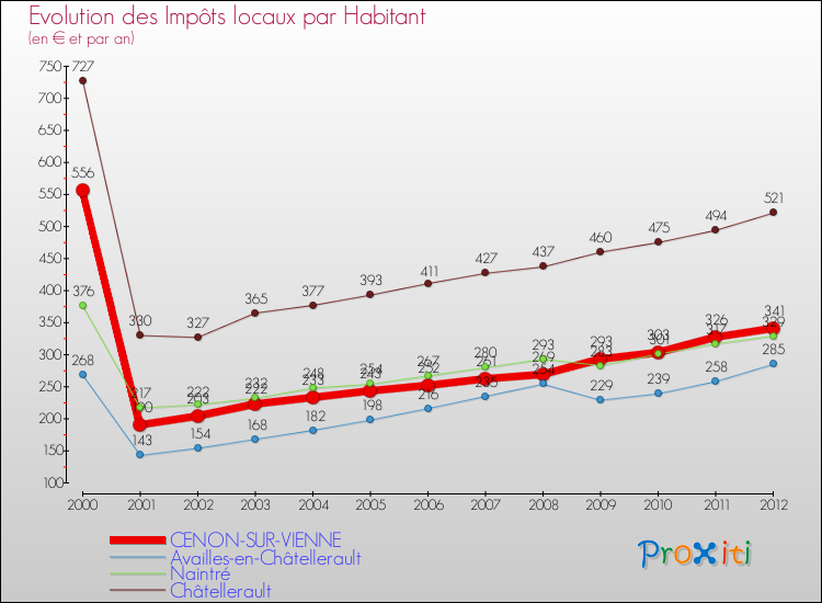 Evolution et montant des impôts locaux par Habitant pour CENON-SUR-VIENNE et les communes proches Comparaison des impôts locaux par habitant pour CENON-SUR-VIENNE et les communes voisines