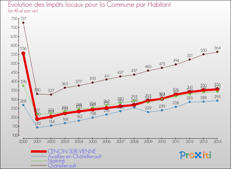 Evolution et montant des impôts locaux par Habitant pour CENON-SUR-VIENNE et les communes proches de 2000 à 2014 Comparaison des impôts locaux par habitant pour CENON-SUR-VIENNE et les communes voisines de 2000 à 2014
