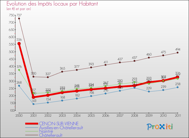 Evolution et montant des impôts locaux par Habitant pour CENON-SUR-VIENNE et les communes proches Comparaison des impôts locaux par habitant pour CENON-SUR-VIENNE et les communes voisines
