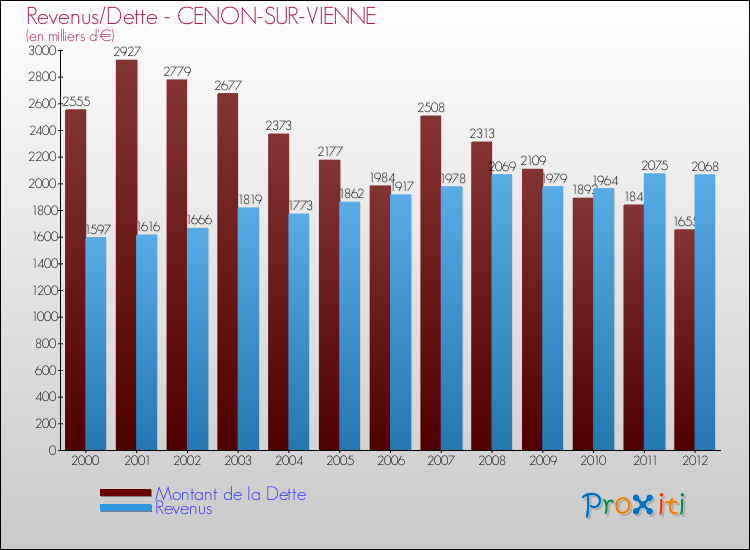 Evolution comparée de la dette et des revenus pour la commune de CENON-SUR-VIENNE de 2000 à 2012 Comparaison de la dette et des revenus pour CENON-SUR-VIENNE de 2000 à 2012