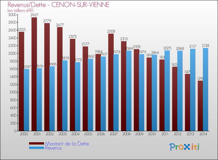 Evolution comparée de la dette et des revenus pour la commune de CENON-SUR-VIENNE de 2000 à 2014 Comparaison de la dette et des revenus pour CENON-SUR-VIENNE de 2000 à 2014
