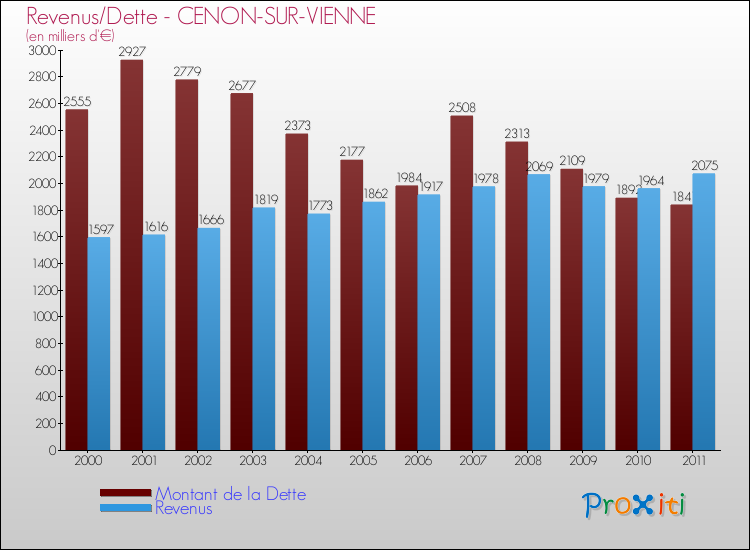 Evolution comparée de la dette et des revenus pour la commune de CENON-SUR-VIENNE de 2000 à 2011 Comparaison de la dette et des revenus pour CENON-SUR-VIENNE de 2000 à 2011