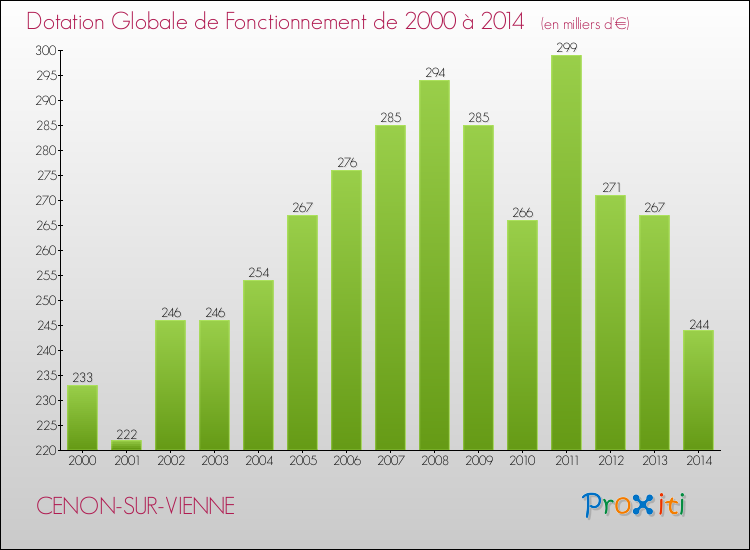 Evolution du montant de la Dotation Globale de Fonctionnement pour la commune de CENON-SUR-VIENNE de 2000 à 2014 Evolution du montant de la Dotation Globale de Fonctionnement pour CENON-SUR-VIENNE de 2000 à 2014