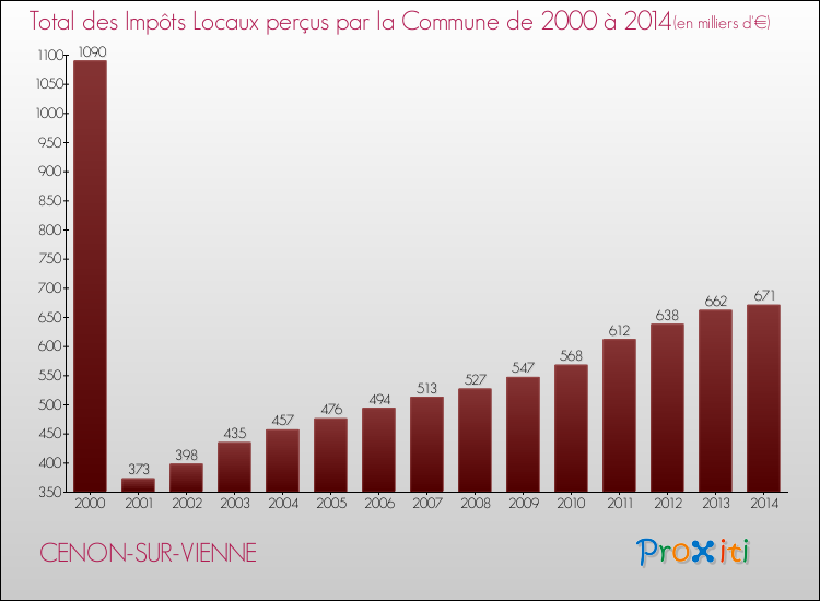 Evolution des Impôts Locaux pour la commune de CENON-SUR-VIENNE de 2000 à 2014 Evolution des Impôts Locaux pour CENON-SUR-VIENNE de 2000 à 2014