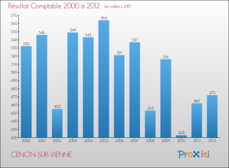 Evolution du résultat comptable pour la commune de CENON-SUR-VIENNE de 2000 à 2012 Evolution du résultat comptable pour CENON-SUR-VIENNE de 2000 à 2012