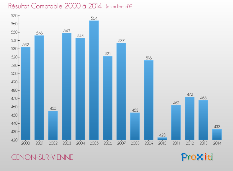 Evolution du résultat comptable pour la commune de CENON-SUR-VIENNE de 2000 à 2014 Evolution du résultat comptable pour CENON-SUR-VIENNE de 2000 à 2014