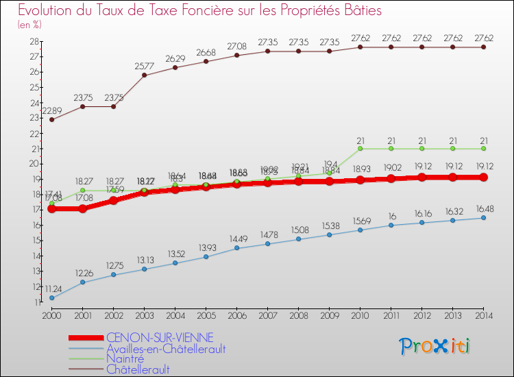 Evolution du taux de la taxe foncière sur le bati pour CENON-SUR-VIENNE et les communes proches de 2000 à 2014 Comparaison des taux de taxe foncière sur le bati pour CENON-SUR-VIENNE et les communes voisines de 2000 à 2014