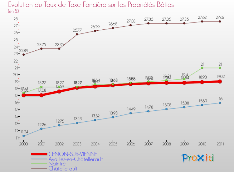 Evolution du taux de la taxe foncière sur le bati pour CENON-SUR-VIENNE et les communes proches Comparaison des taux de taxe foncière sur le bati pour CENON-SUR-VIENNE et les communes voisines
