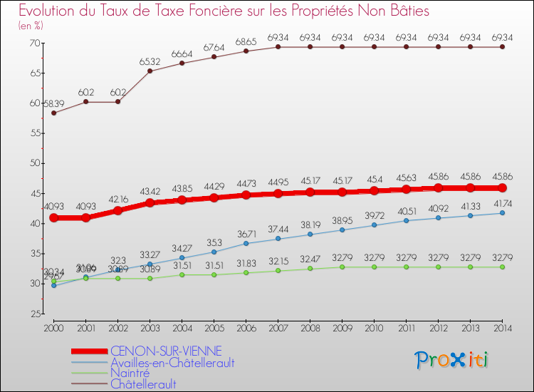 Evolution du taux de la taxe foncière sur les immeubles et terrains non batis pour CENON-SUR-VIENNE et les communes proches de 2000 à 2014 Comparaison des taux de la taxe foncière sur les immeubles et terrains non batis pour CENON-SUR-VIENNE et les communes voisines de 2000 à 2014