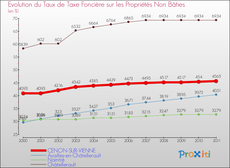 Evolution du taux de la taxe foncière sur les immeubles et terrains non batis pour CENON-SUR-VIENNE et les communes proches Comparaison des taux de la taxe foncière sur les immeubles et terrains non batis pour CENON-SUR-VIENNE et les communes voisines