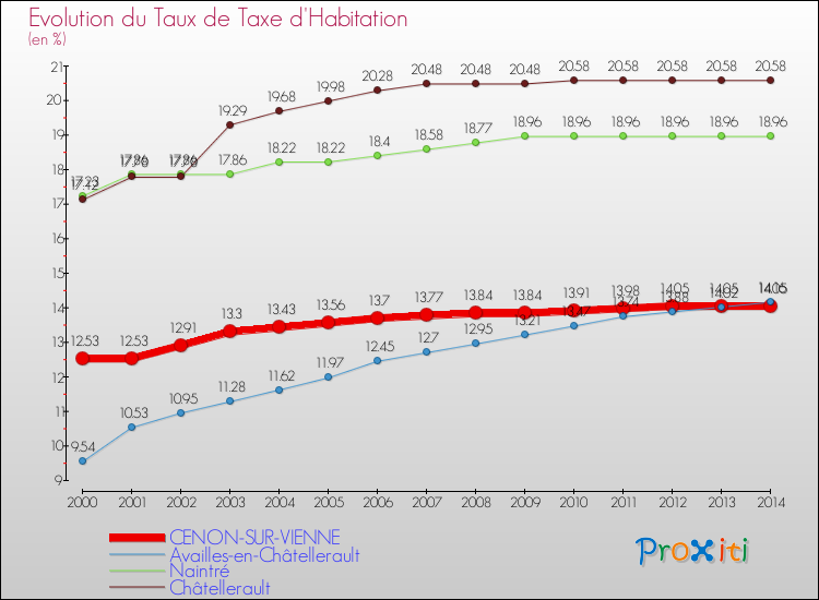 Evolution du taux de la taxe d'habitation pour CENON-SUR-VIENNE et les communes proches de 2000 à 2014 Comparaison des taux de la taxe d'habitation pour CENON-SUR-VIENNE et les communes voisines de 2000 à 2014