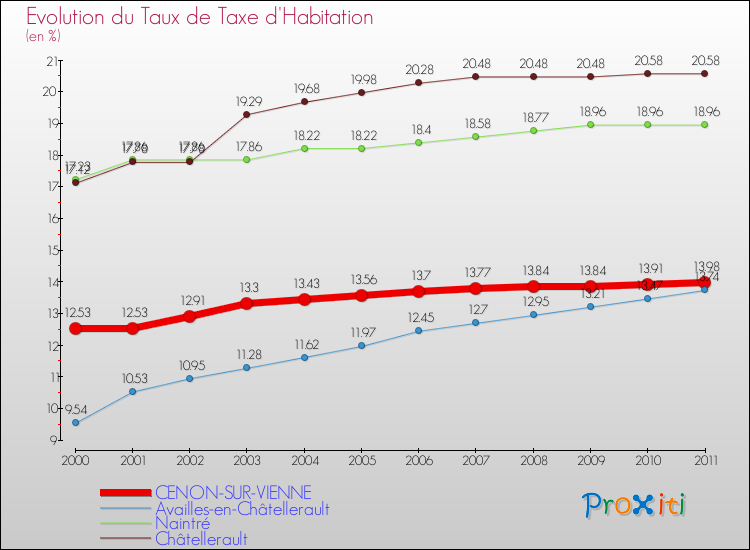 Evolution du taux de la taxe d'habitation pour CENON-SUR-VIENNE et les communes proches Comparaison des taux de la taxe d'habitation pour CENON-SUR-VIENNE et les communes voisines