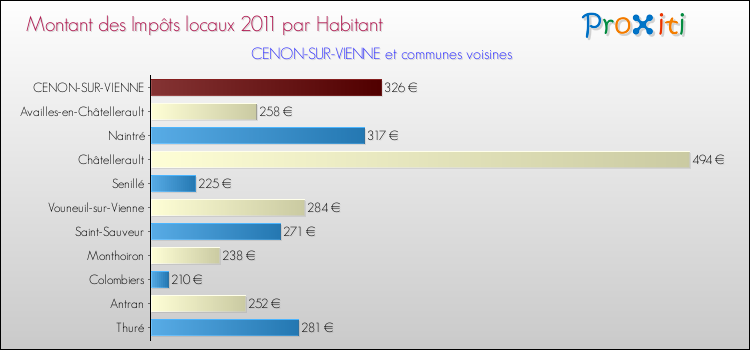 Montant des impôts locaux par Habitant pour CENON-SUR-VIENNE et les communes proches Comparaison des impôts locaux par habitant pour CENON-SUR-VIENNE et les communes voisines