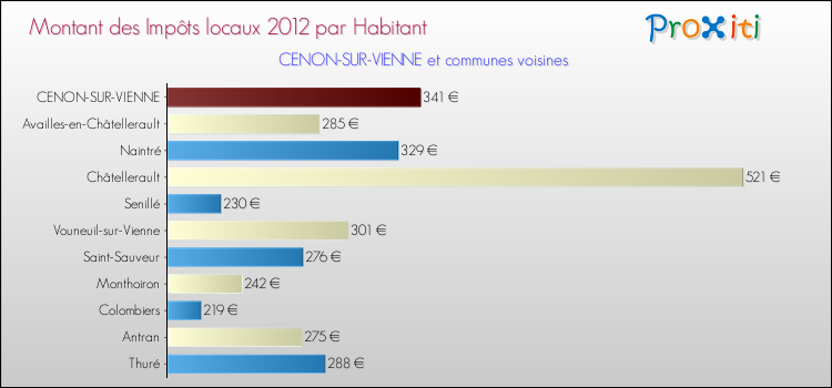 Montant des impôts locaux par Habitant pour CENON-SUR-VIENNE et les communes proches Comparaison des impôts locaux par habitant pour CENON-SUR-VIENNE et les communes voisines