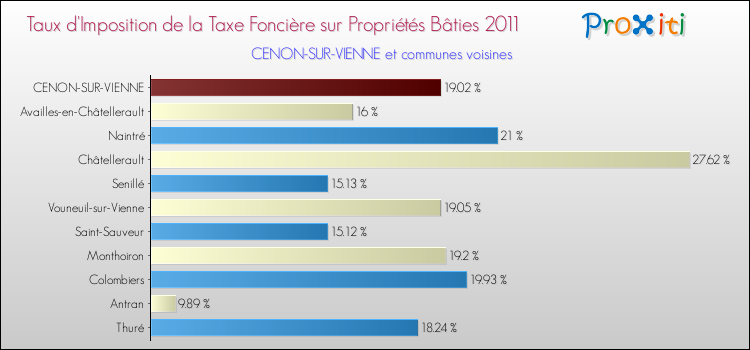 Taux d'imposition de la taxe foncière sur le bati 2011 pour CENON-SUR-VIENNE et les communes proches Comparaison des taux d'imposition de la taxe foncière sur le bati 2011 pour CENON-SUR-VIENNE et les communes voisines