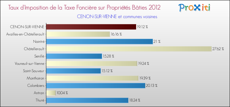 Taux d'imposition de la taxe foncière sur le bati 2012 pour CENON-SUR-VIENNE et les communes proches Comparaison des taux d'imposition de la taxe foncière sur le bati 2012 pour CENON-SUR-VIENNE et les communes voisines