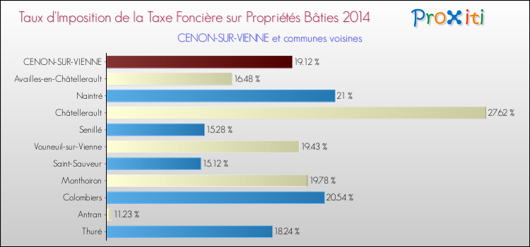 Taux d'imposition de la taxe foncière sur le bati 2014 pour CENON-SUR-VIENNE et les communes proches Comparaison des taux d'imposition de la taxe foncière sur le bati 2014 pour CENON-SUR-VIENNE et les communes voisines
