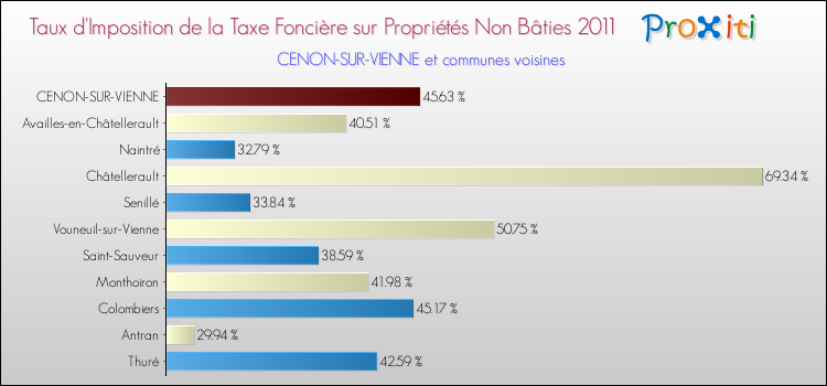 Taux d'imposition de la taxe foncière sur les immeubles et terrains non batis 2011 pour CENON-SUR-VIENNE et les communes proches Comparaison des taux d'imposition de la taxe foncière sur les immeubles et terrains non batis 2011 pour CENON-SUR-VIENNE et les communes voisines