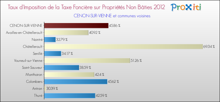 Taux d'imposition de la taxe foncière sur les immeubles et terrains non batis 2012 pour CENON-SUR-VIENNE et les communes proches Comparaison des taux d'imposition de la taxe foncière sur les immeubles et terrains non batis 2012 pour CENON-SUR-VIENNE et les communes voisines