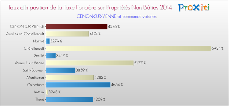 Taux d'imposition de la taxe foncière sur les immeubles et terrains non batis 2014 pour CENON-SUR-VIENNE et les communes proches Comparaison des taux d'imposition de la taxe foncière sur les immeubles et terrains non batis 2014 pour CENON-SUR-VIENNE et les communes voisines