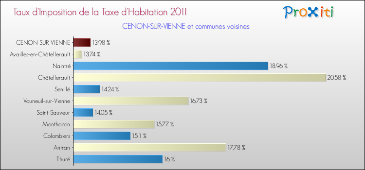 Taux d'imposition de la taxe d'habitation 2011 pour CENON-SUR-VIENNE et les communes proches Comparaison des taux d'imposition de la taxe d'habitation 2011 pour CENON-SUR-VIENNE et les communes voisines