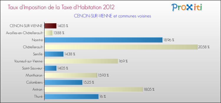 Taux d'imposition de la taxe d'habitation 2012 pour CENON-SUR-VIENNE et les communes proches Comparaison des taux d'imposition de la taxe d'habitation 2012 pour CENON-SUR-VIENNE et les communes voisines