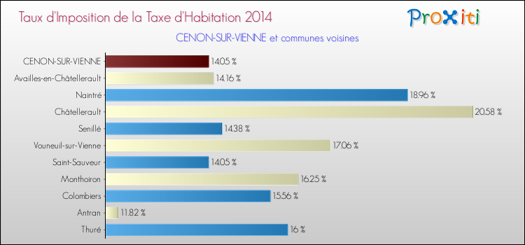 Taux d'imposition de la taxe d'habitation 2014 pour CENON-SUR-VIENNE et les communes proches Comparaison des taux d'imposition de la taxe d'habitation 2014 pour CENON-SUR-VIENNE et les communes voisines