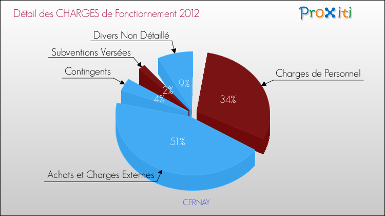 Décomposition des Charges de Fonctionnement 2012 de la commune de CERNAY Charges de Fonctionnement 2012 pour la commune de CERNAY