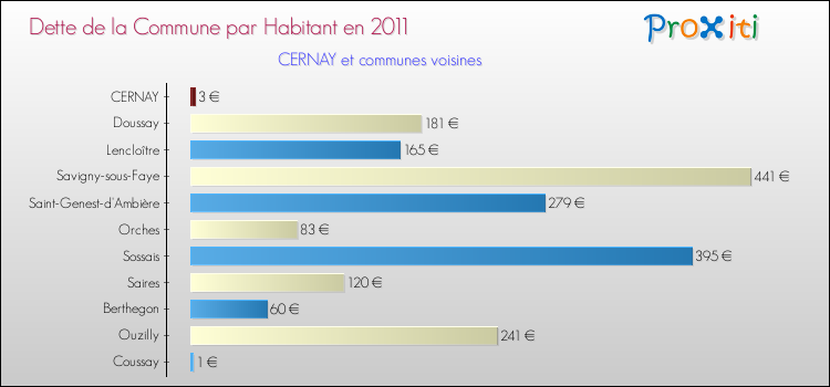Dette par habitant de la commune en 2011 pour CERNAY et les communes proches Comparaison de la dette par habitant de la commune en 2011 pour CERNAY et les communes voisines