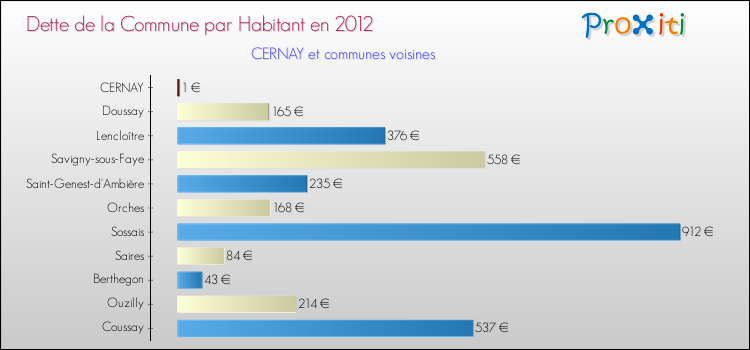 Dette par habitant de la commune en 2012 pour CERNAY et les communes proches Comparaison de la dette par habitant de la commune en 2012 pour CERNAY et les communes voisines