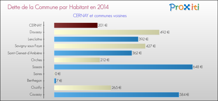 Dette par habitant de la commune en 2014 pour CERNAY et les communes proches Comparaison de la dette par habitant de la commune en 2014 pour CERNAY et les communes voisines