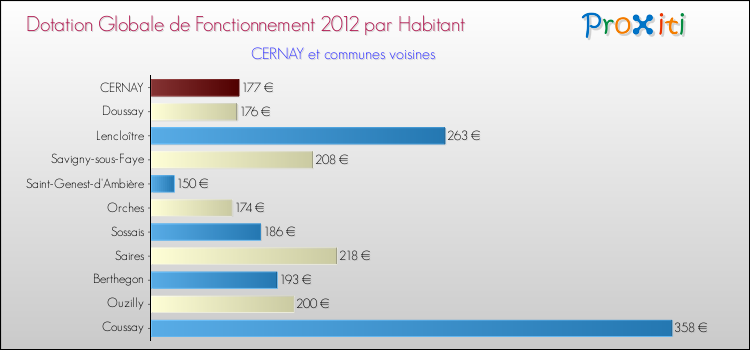 Montant des dotations globales de fonctionnement DGF par Habitant pour CERNAY et les communes proches Comparaison des des dotations globales de fonctionnement DGF par habitant pour CERNAY et les communes voisines