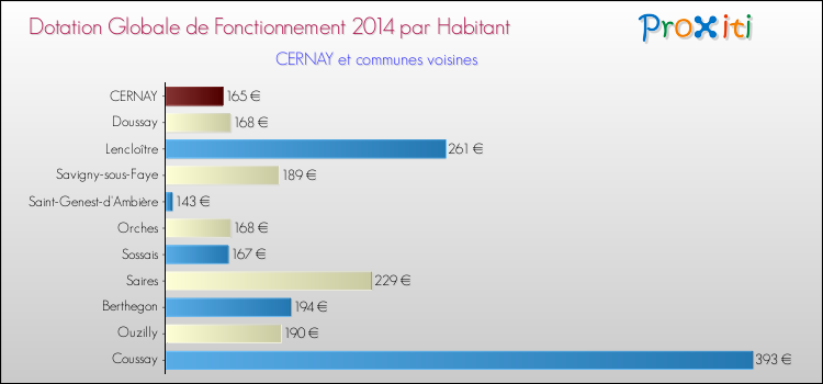 Montant des dotations globales de fonctionnement DGF par Habitant pour CERNAY et les communes proches en 2014. Comparaison des des dotations globales de fonctionnement DGF par habitant pour CERNAY et les communes voisines en 2014.