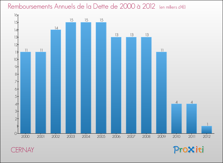 Evolution de l'annuité de la dette pour la commune de CERNAY de 2000 à 2012 Annuités de la dette pour CERNAY de 2000 à 2012