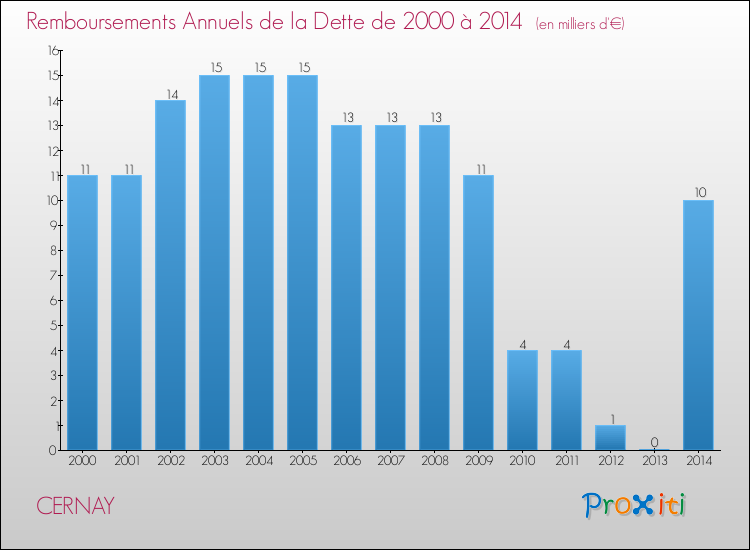 Evolution de l'annuité de la dette pour la commune de CERNAY de 2000 à 2014 Annuités de la dette pour CERNAY de 2000 à 2014