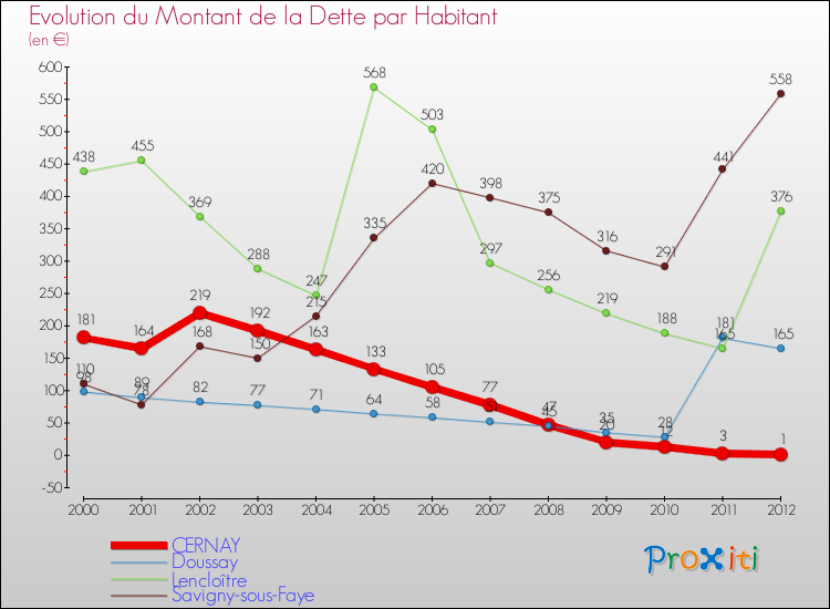 Evolution de la dette par habitant pour la commune de CERNAY et les communes proches de 2000 à 2012 Comparaison de la dette par habitant pour CERNAY et les communes voisines de 2000 à 2012