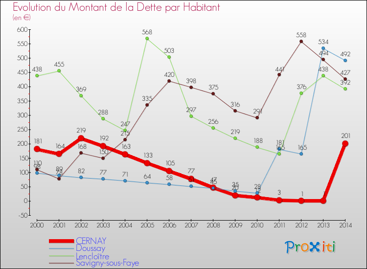 Evolution de la dette par habitant pour la commune de CERNAY et les communes proches de 2000 à 2014 Comparaison de la dette par habitant pour CERNAY et les communes voisines de 2000 à 2014